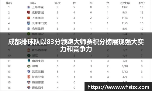 成都排球队以83分领跑大师赛积分榜展现强大实力和竞争力